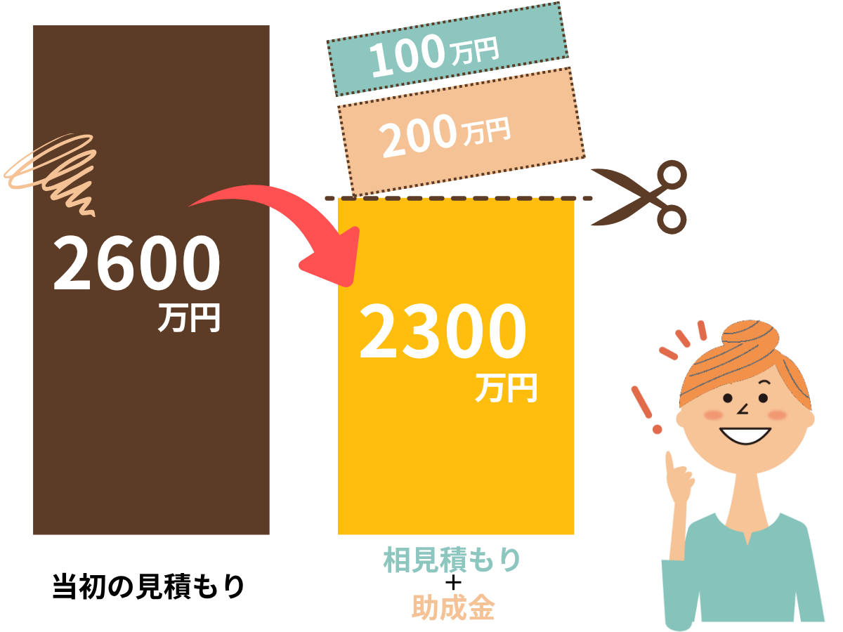相見積もりと助成金で建築予算を比較するイメージ